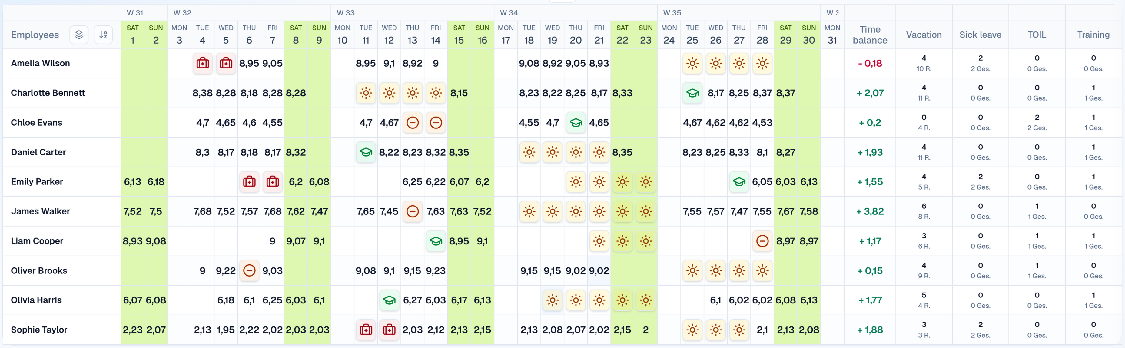 Analyze hours and absences